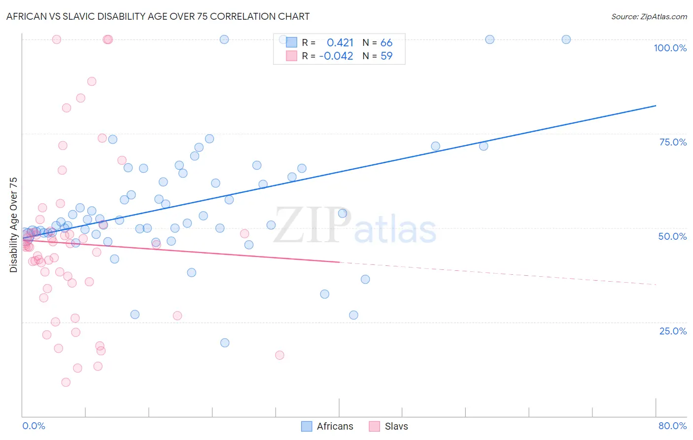 African vs Slavic Disability Age Over 75
