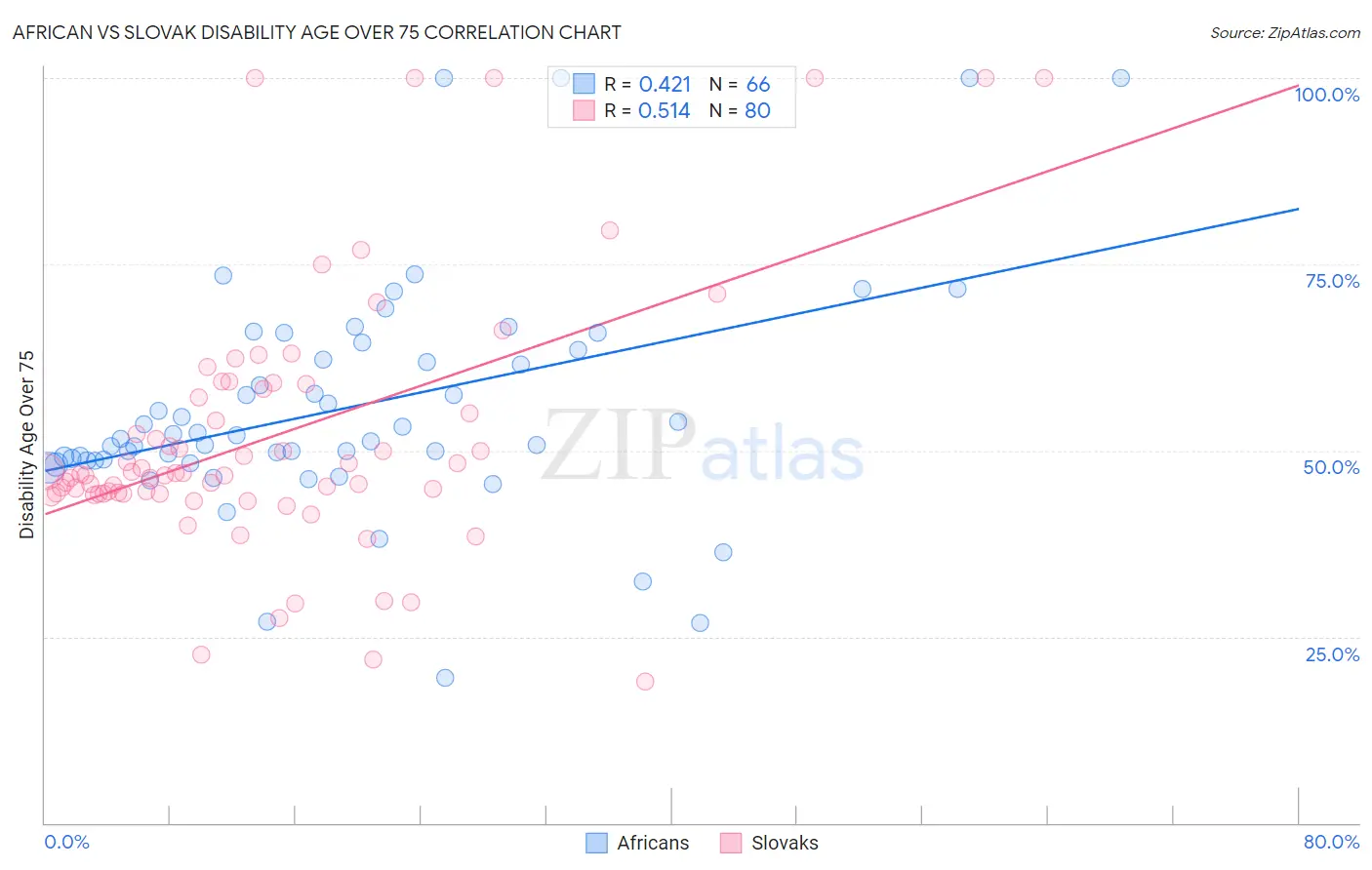 African vs Slovak Disability Age Over 75