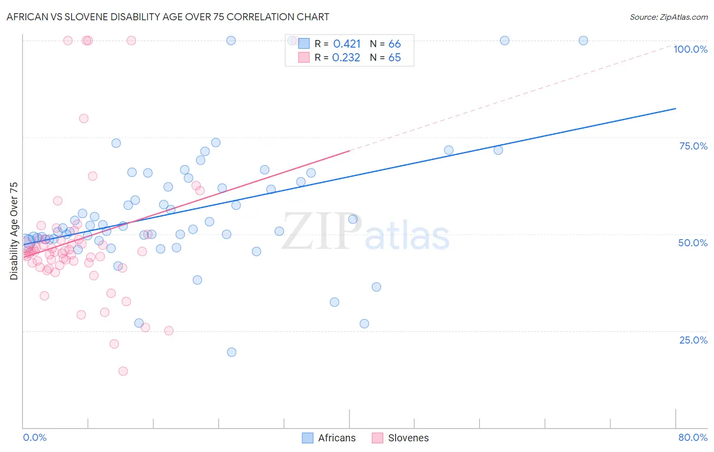 African vs Slovene Disability Age Over 75
