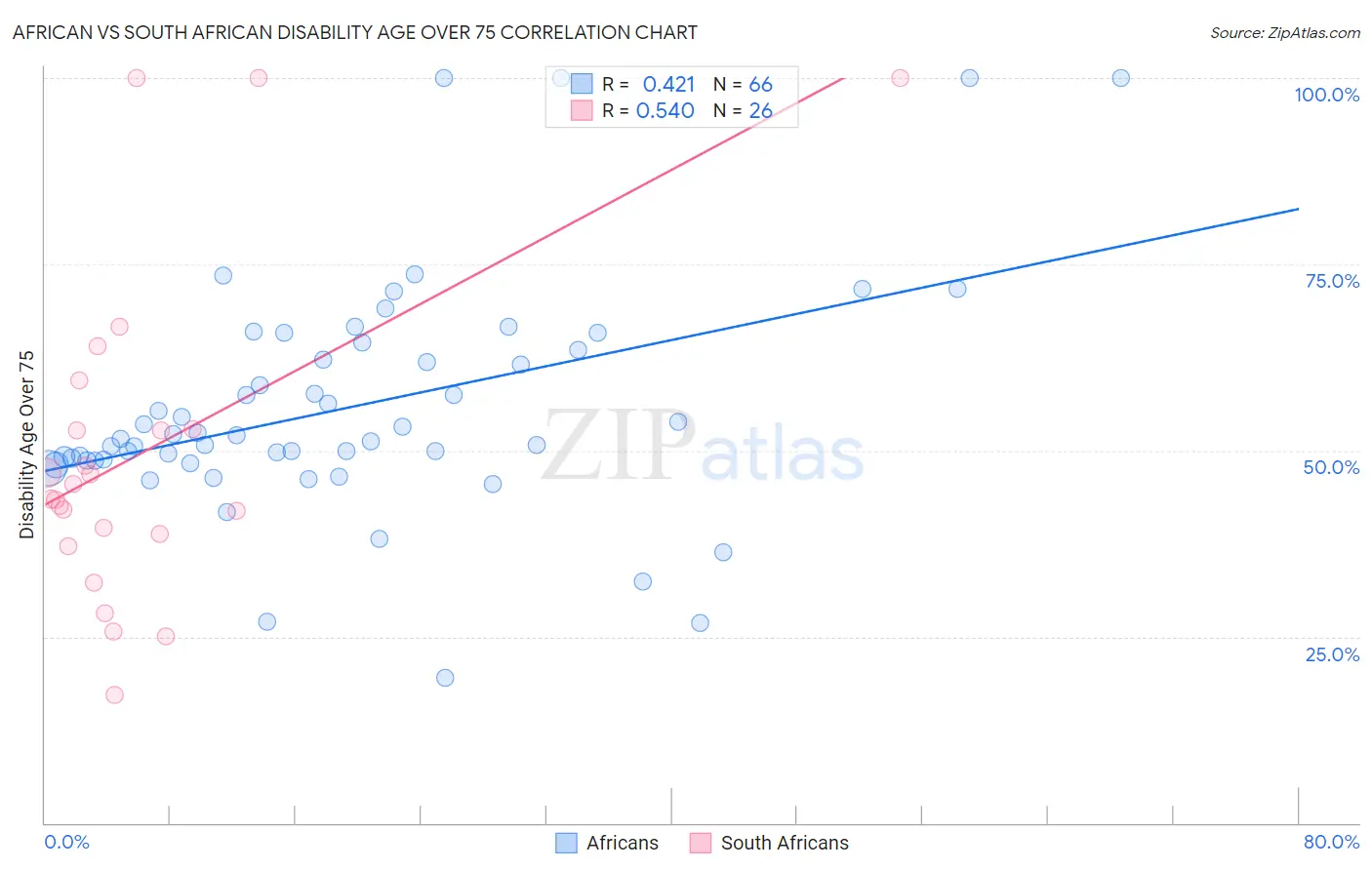 African vs South African Disability Age Over 75