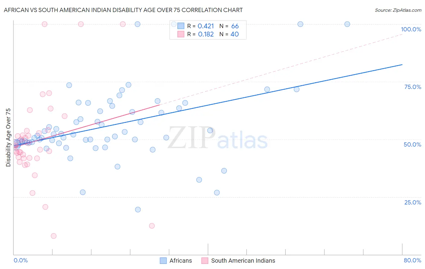 African vs South American Indian Disability Age Over 75
