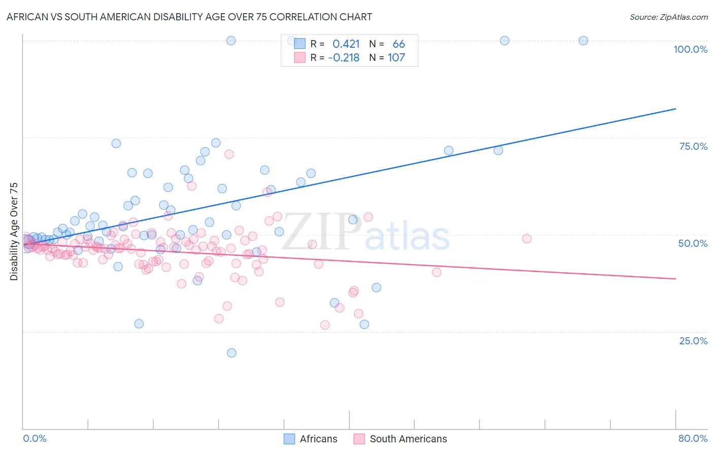 African vs South American Disability Age Over 75