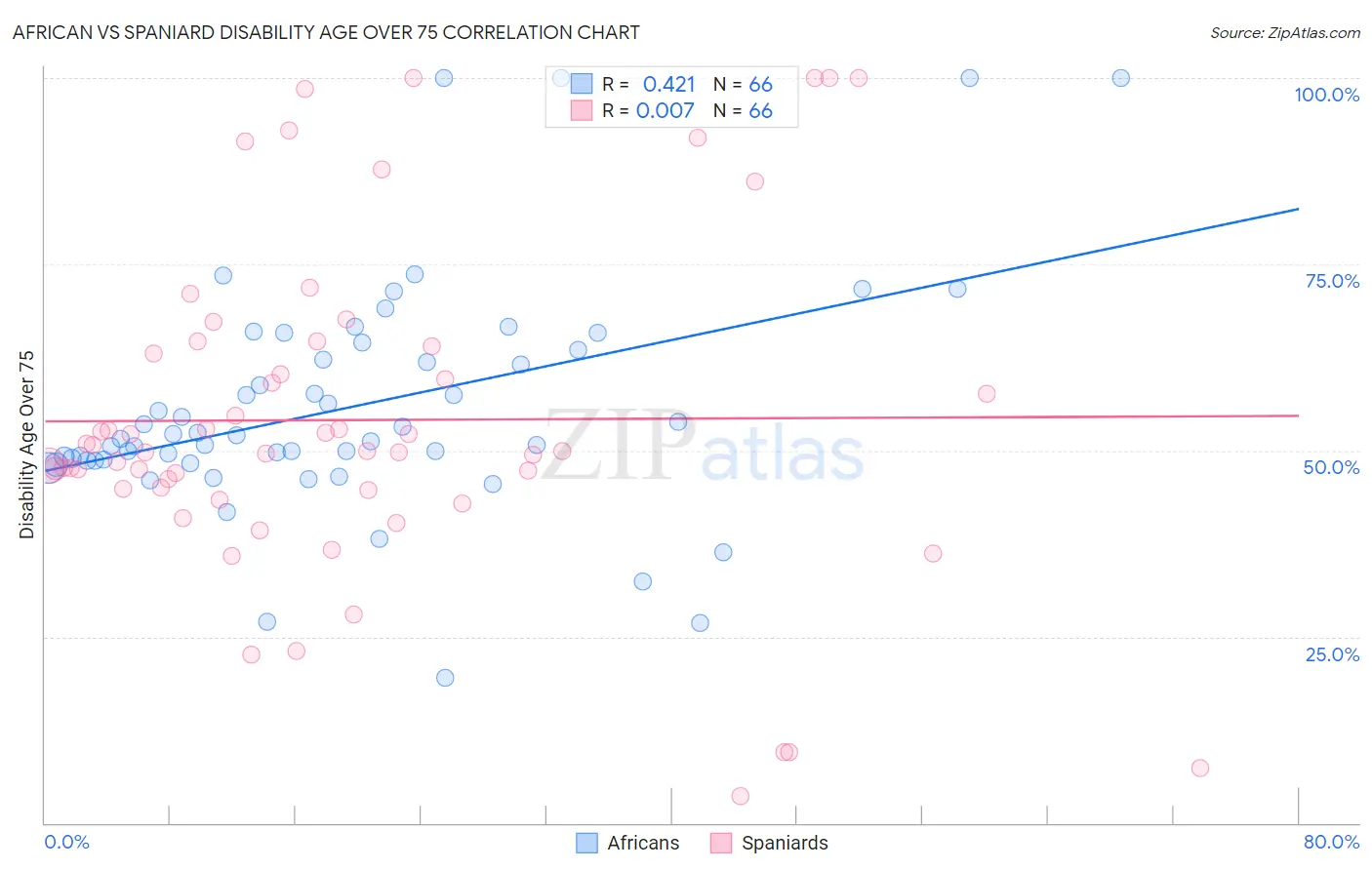 African vs Spaniard Disability Age Over 75