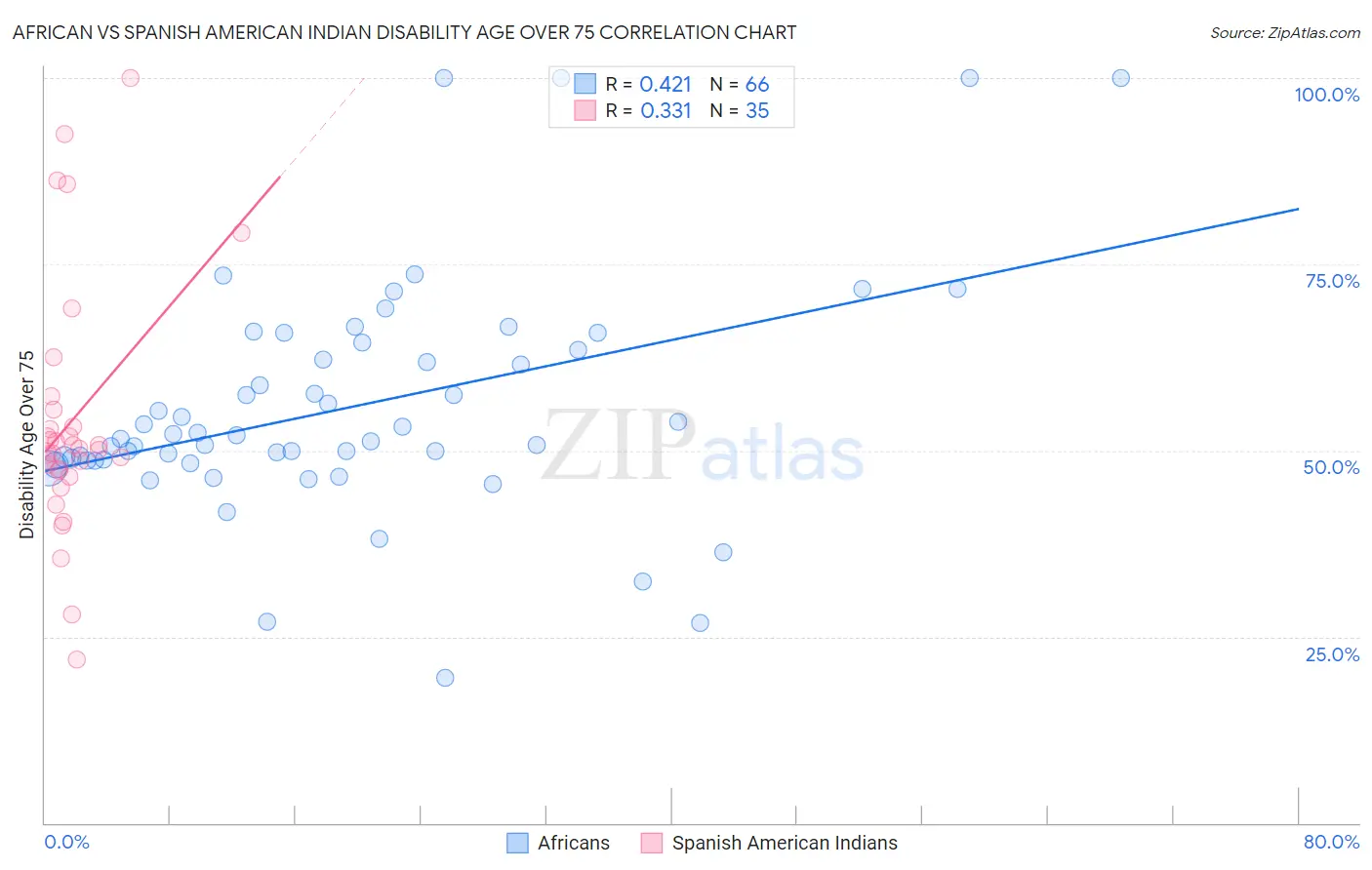 African vs Spanish American Indian Disability Age Over 75