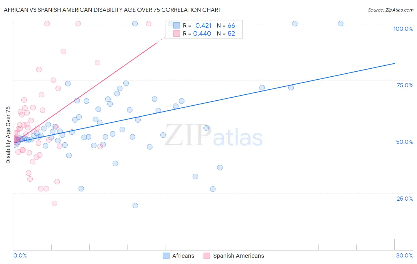 African vs Spanish American Disability Age Over 75