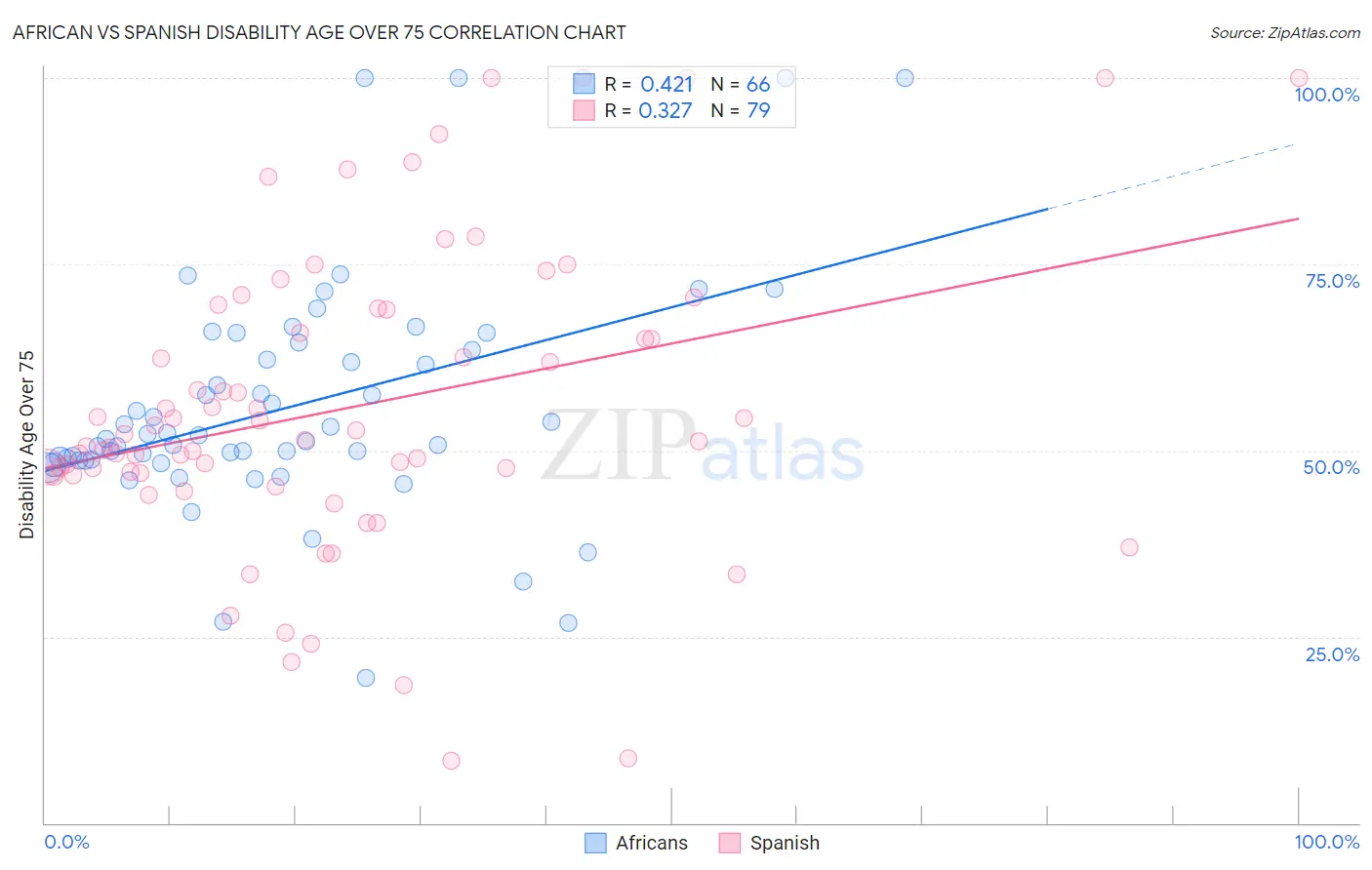African vs Spanish Disability Age Over 75