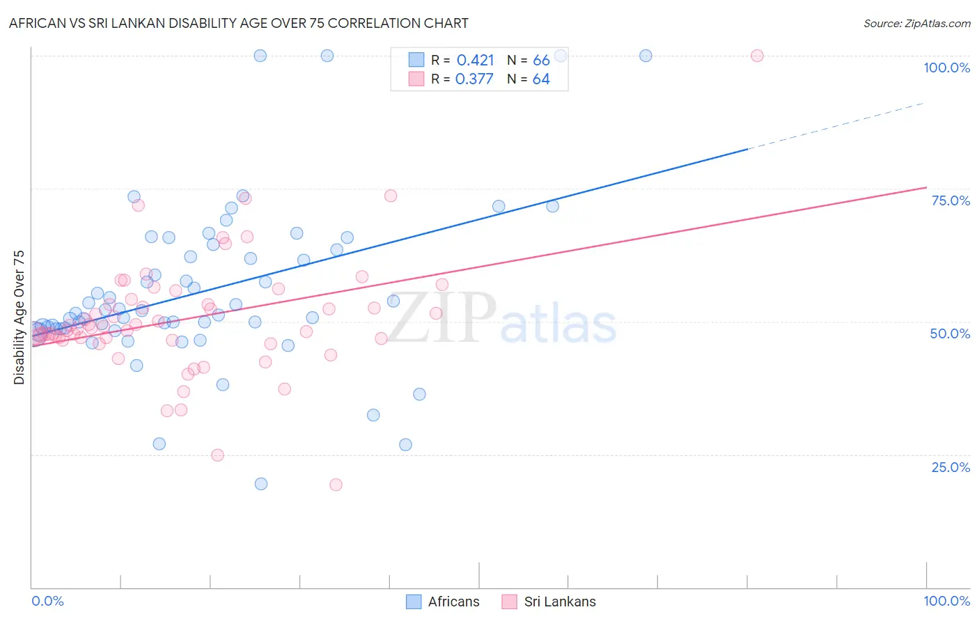 African vs Sri Lankan Disability Age Over 75