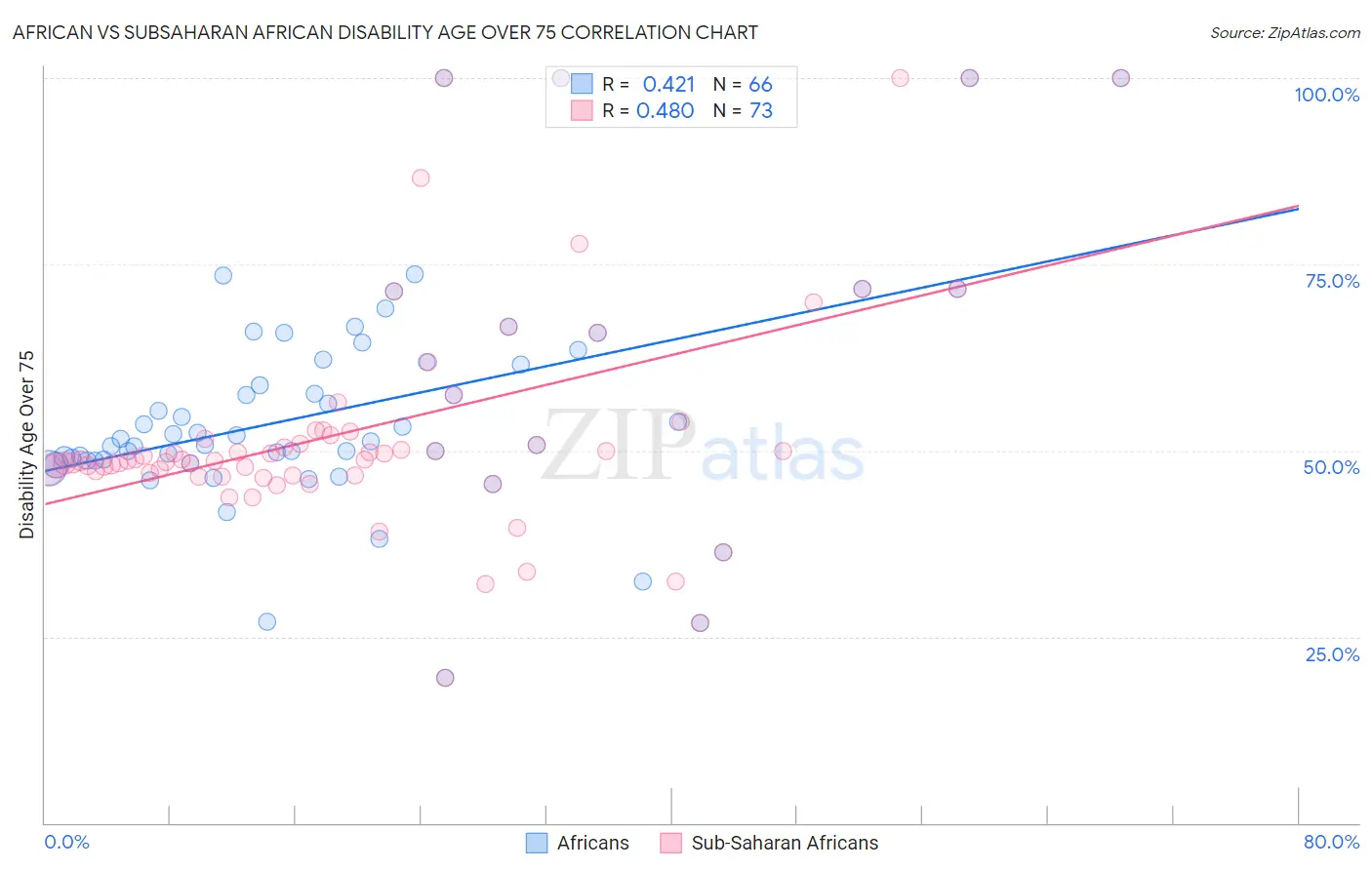 African vs Subsaharan African Disability Age Over 75