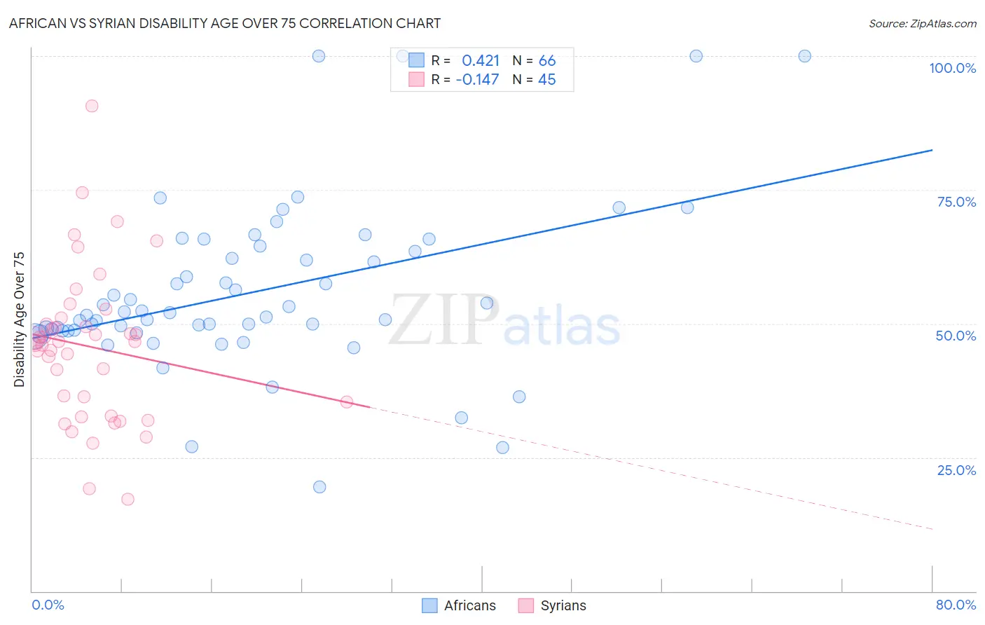 African vs Syrian Disability Age Over 75