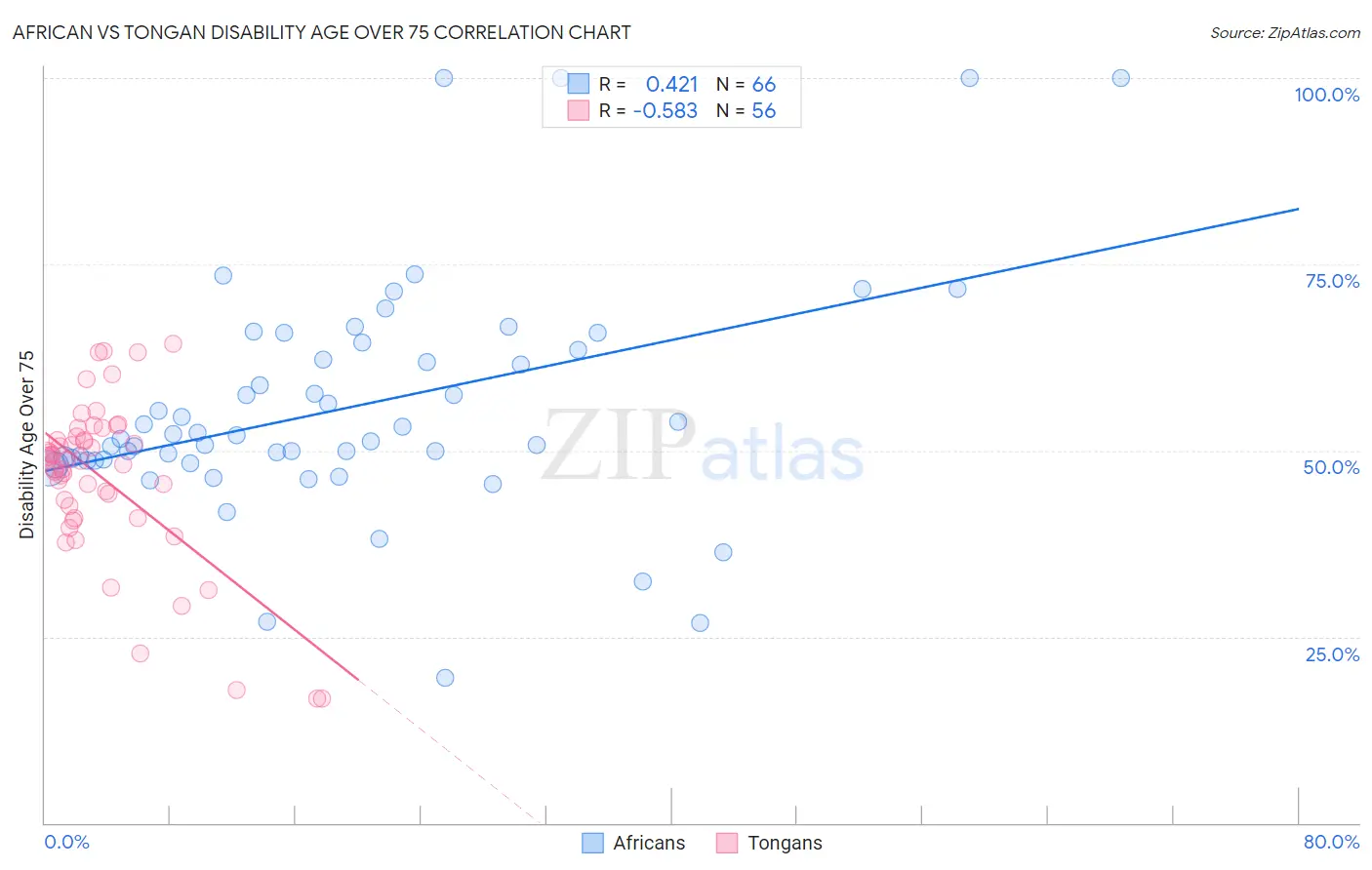 African vs Tongan Disability Age Over 75