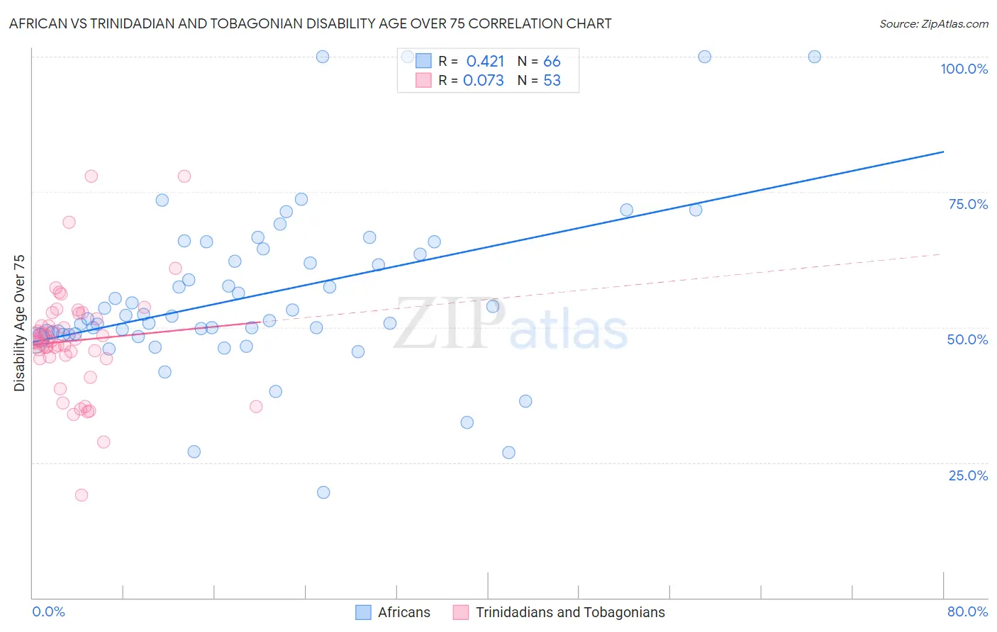 African vs Trinidadian and Tobagonian Disability Age Over 75