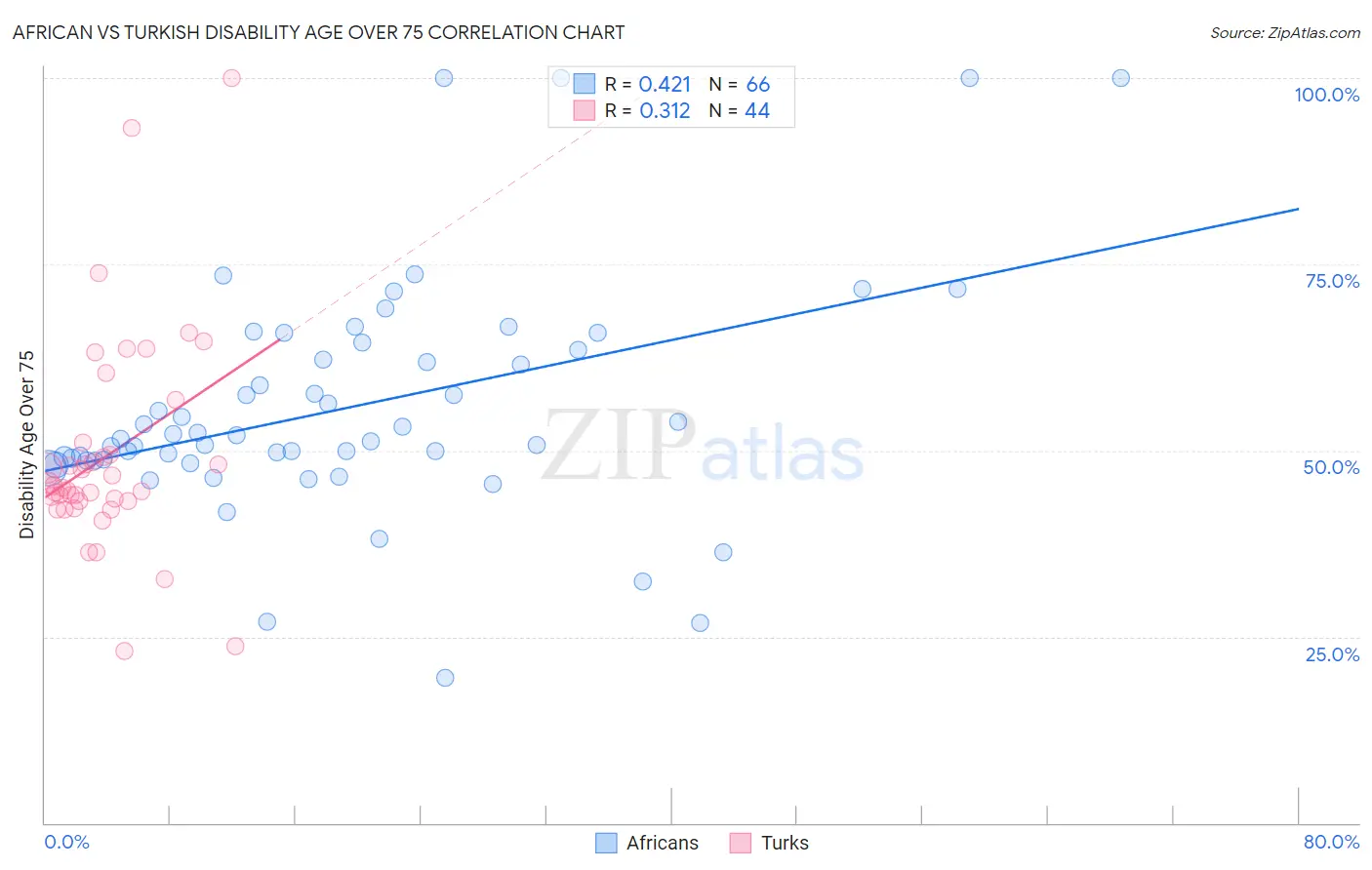 African vs Turkish Disability Age Over 75