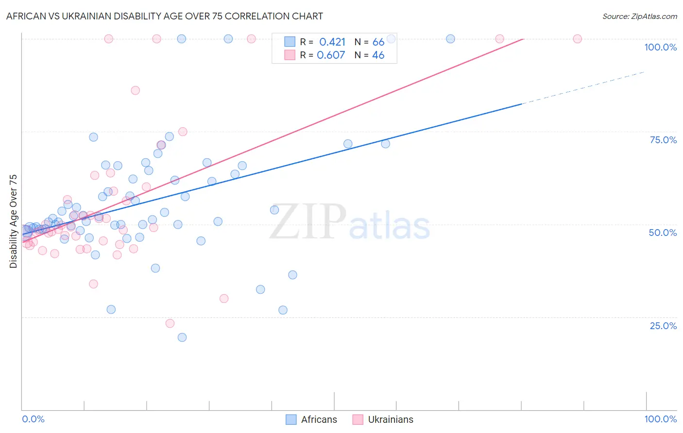 African vs Ukrainian Disability Age Over 75