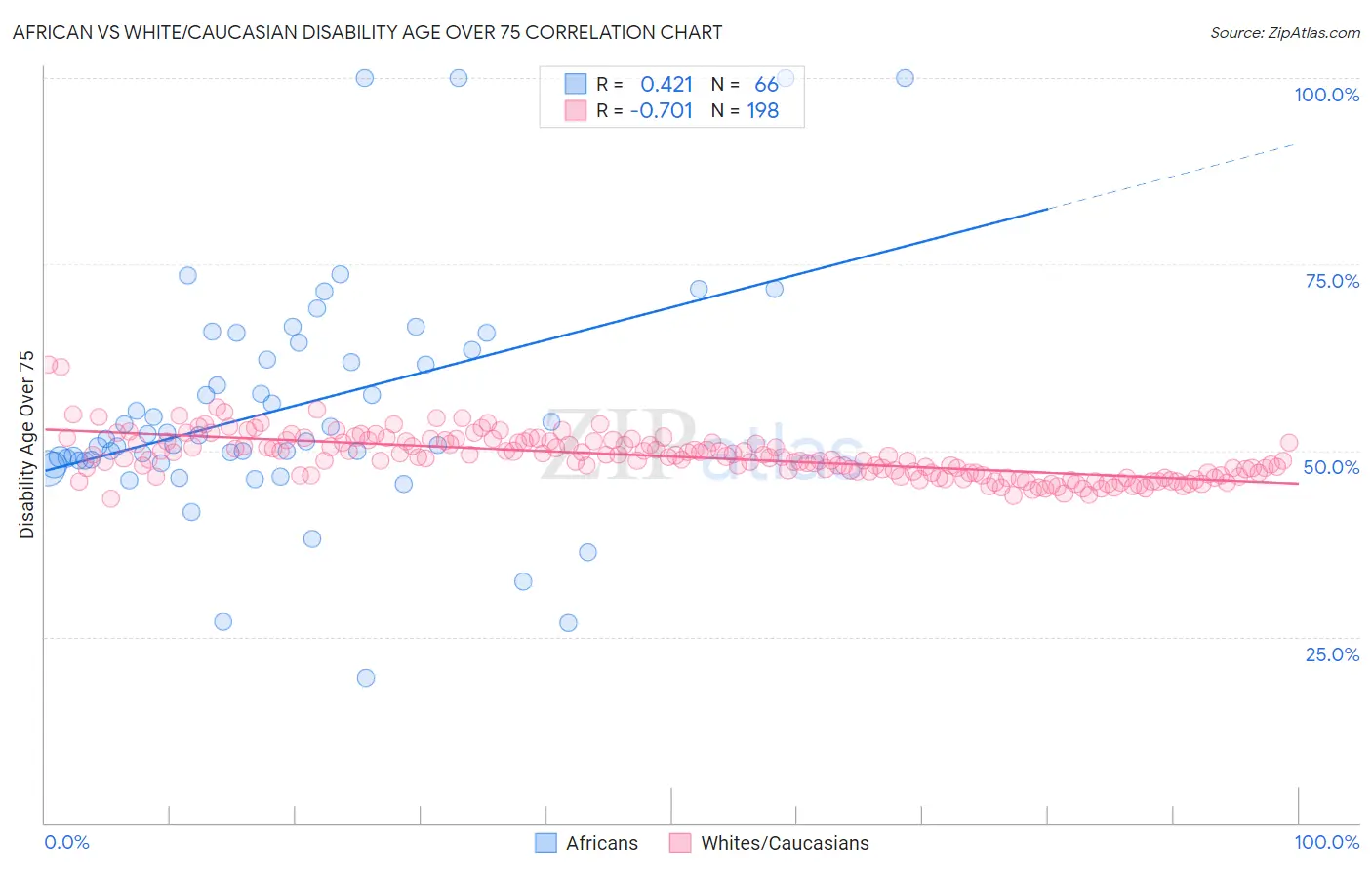 African vs White/Caucasian Disability Age Over 75