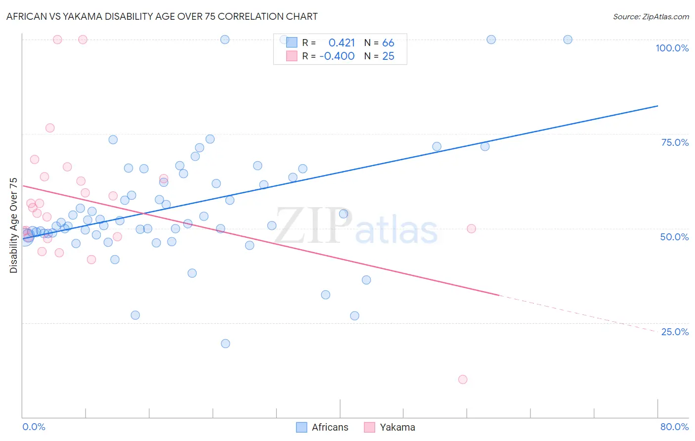 African vs Yakama Disability Age Over 75