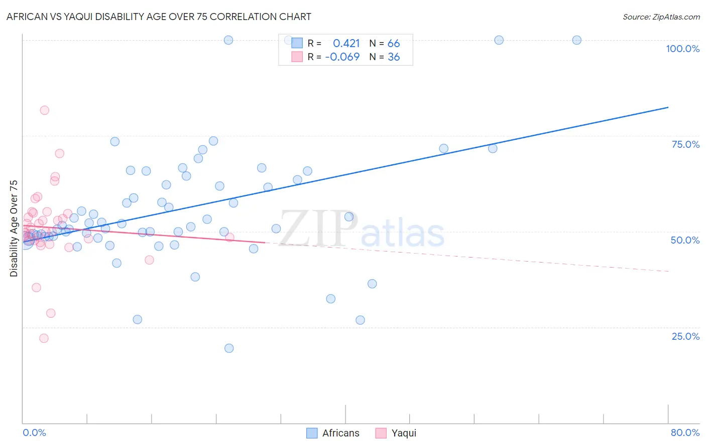 African vs Yaqui Disability Age Over 75