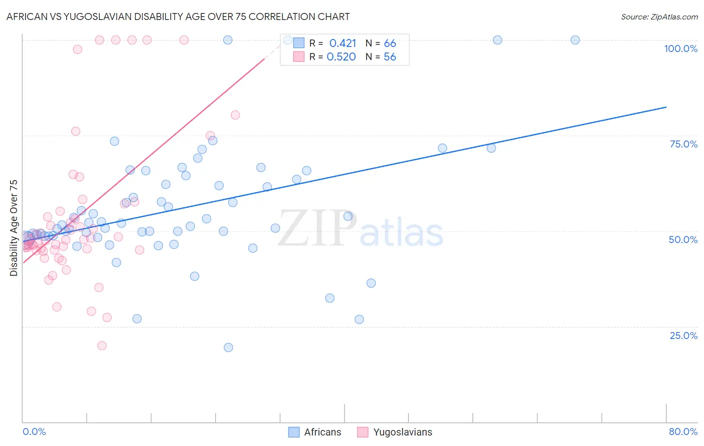 African vs Yugoslavian Disability Age Over 75