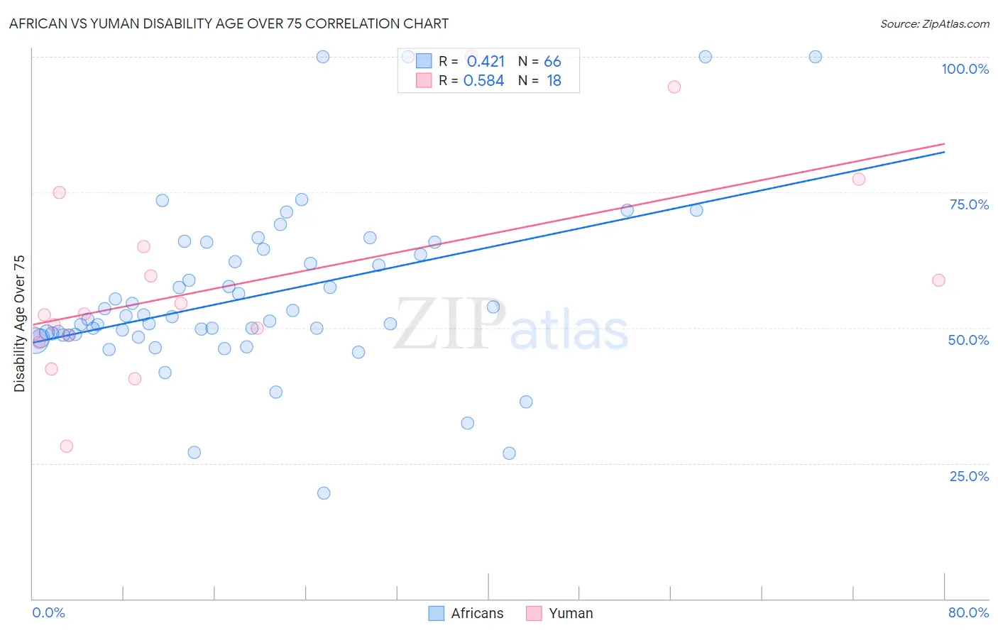African vs Yuman Disability Age Over 75
