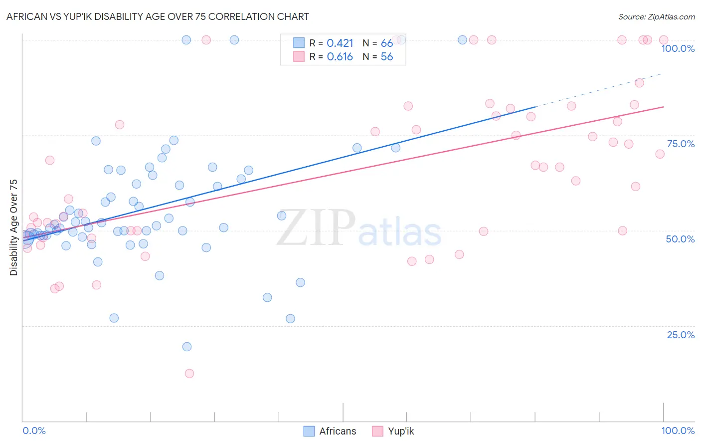 African vs Yup'ik Disability Age Over 75