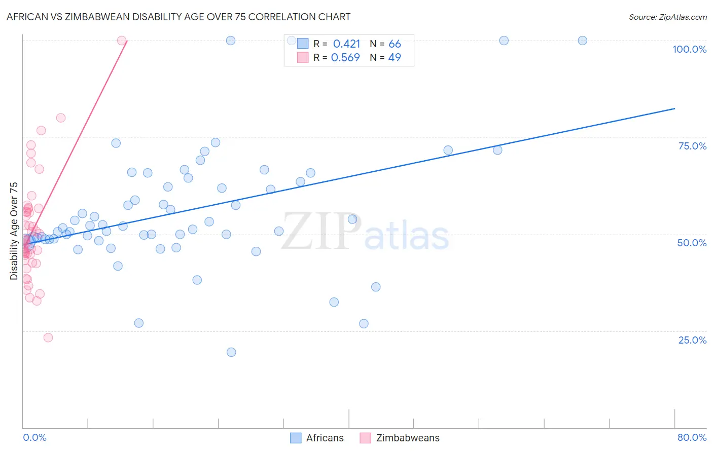 African vs Zimbabwean Disability Age Over 75