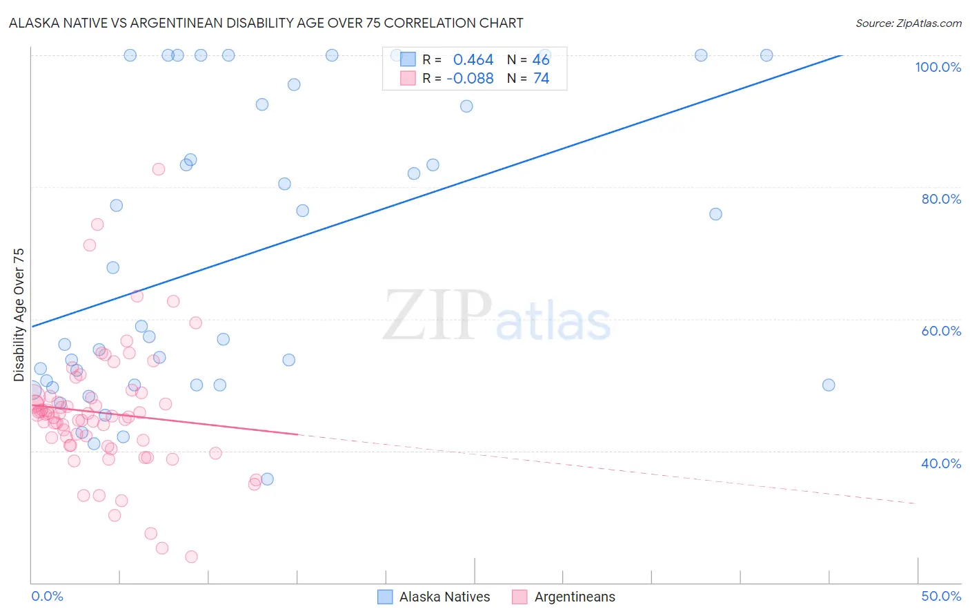 Alaska Native vs Argentinean Disability Age Over 75
