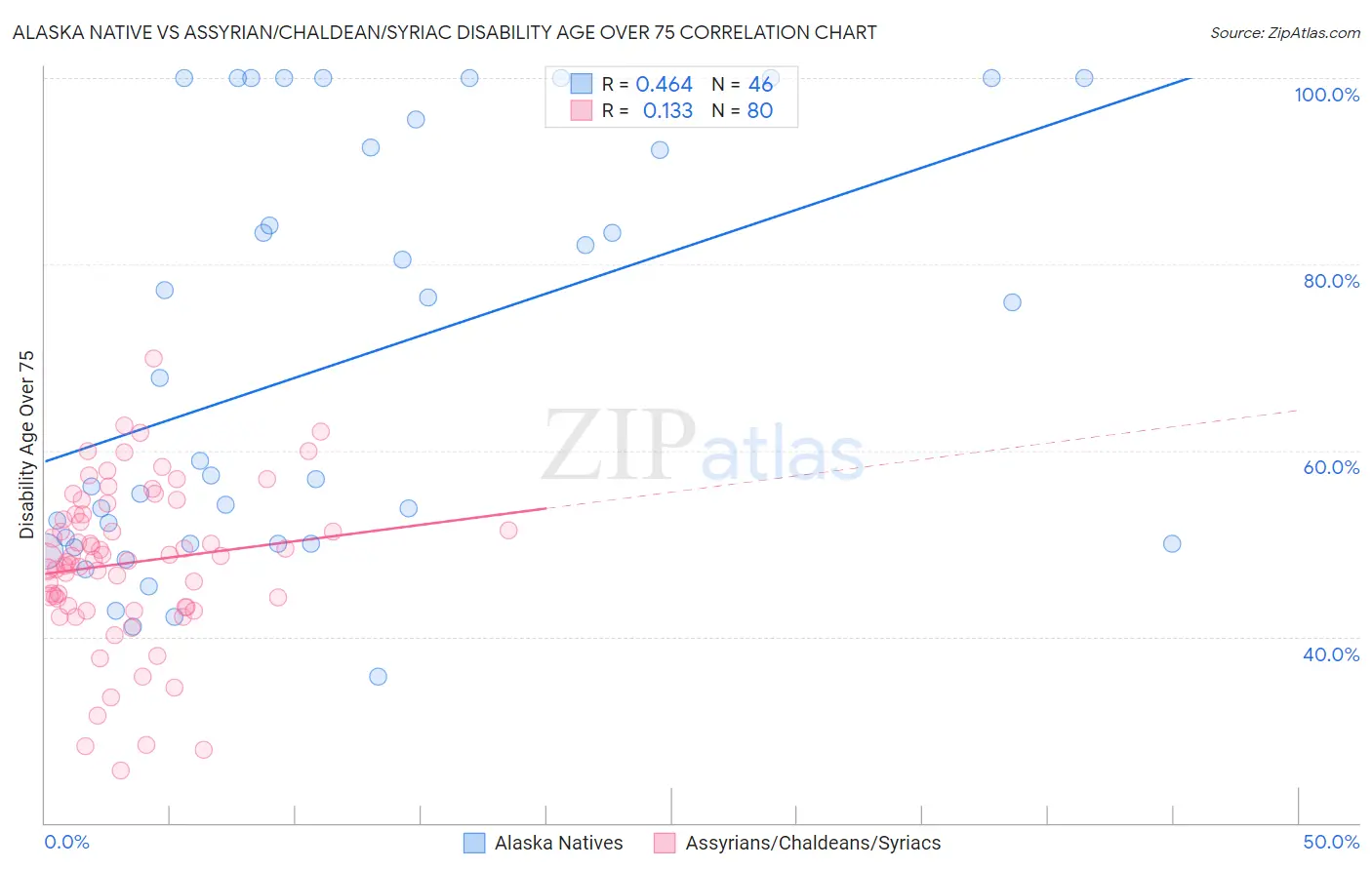 Alaska Native vs Assyrian/Chaldean/Syriac Disability Age Over 75