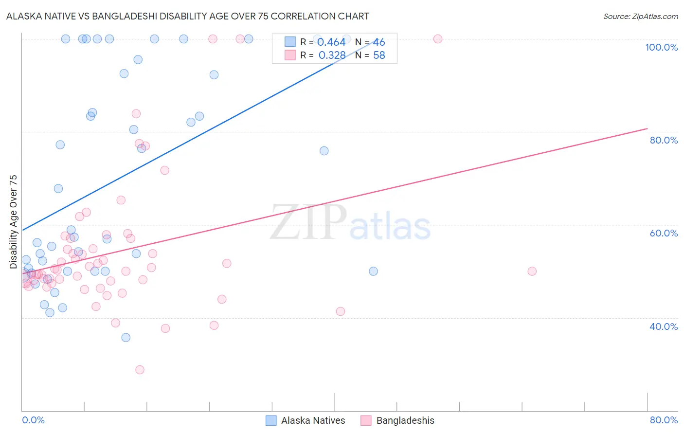 Alaska Native vs Bangladeshi Disability Age Over 75