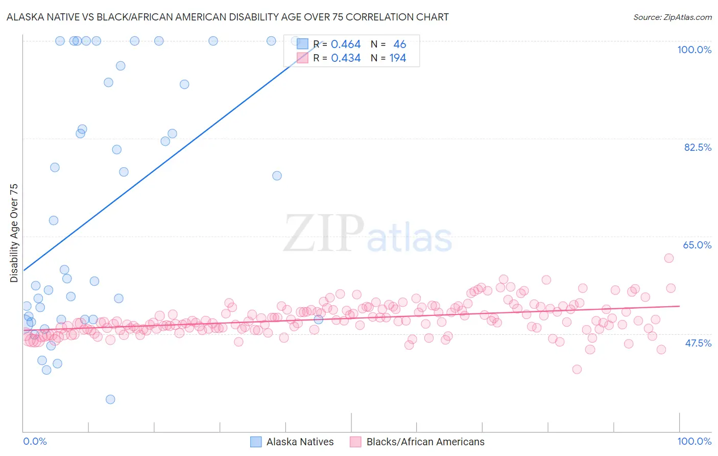 Alaska Native vs Black/African American Disability Age Over 75