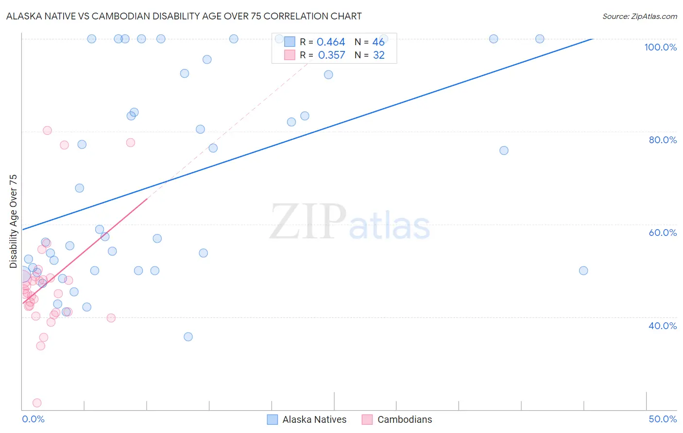 Alaska Native vs Cambodian Disability Age Over 75