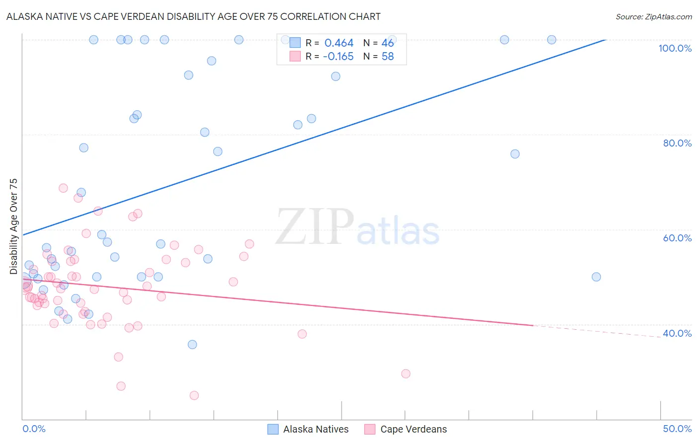 Alaska Native vs Cape Verdean Disability Age Over 75