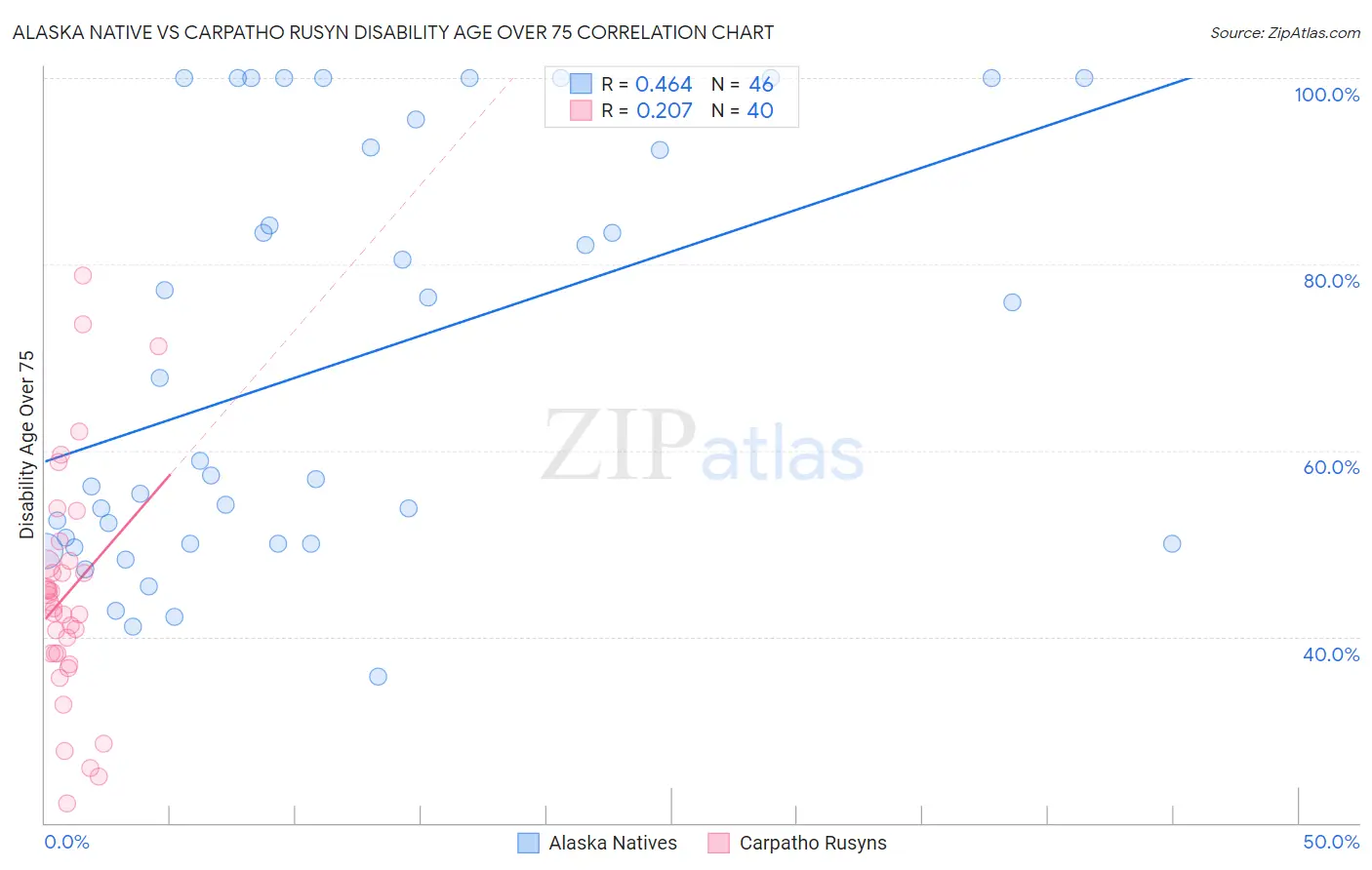 Alaska Native vs Carpatho Rusyn Disability Age Over 75