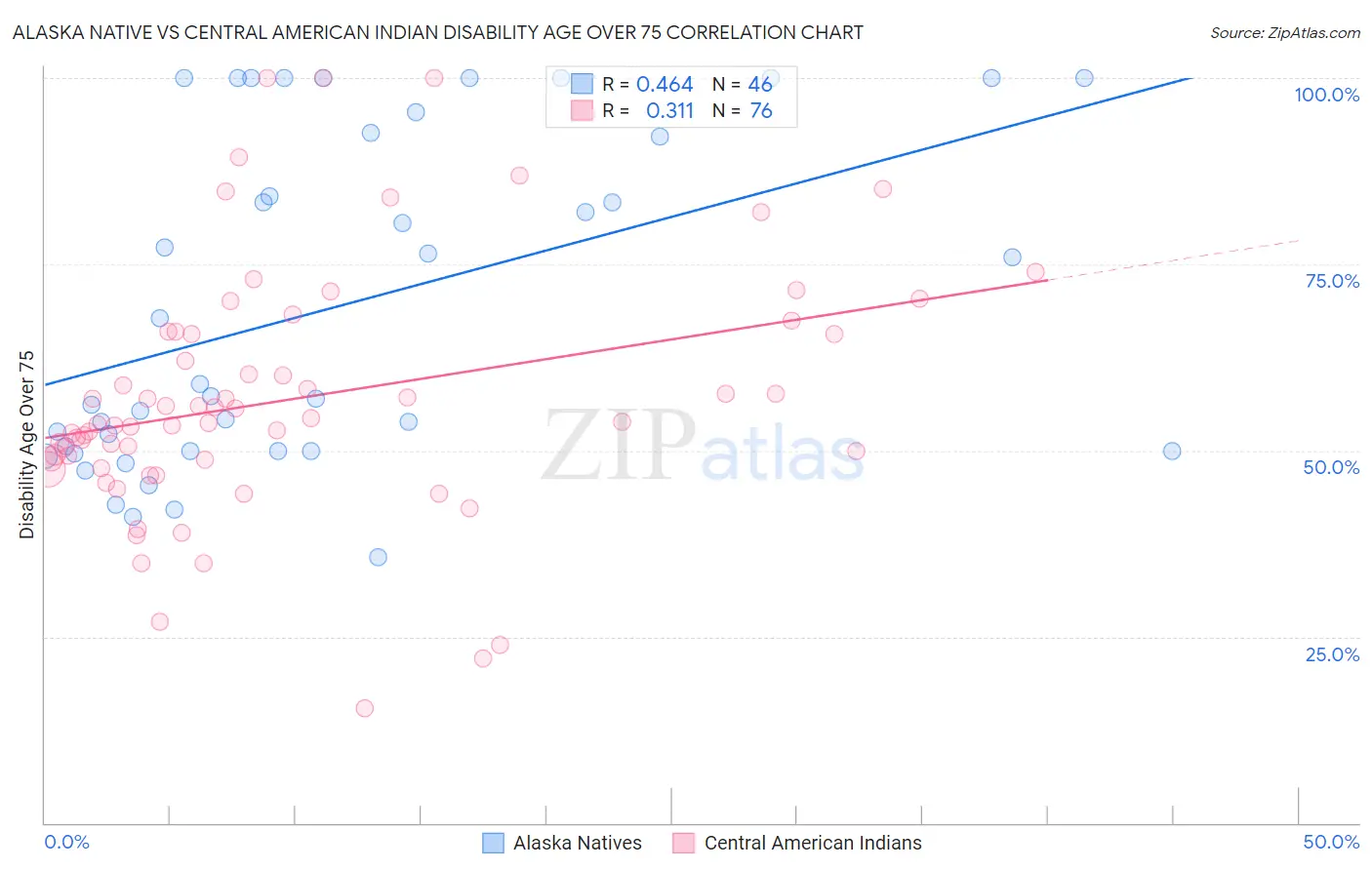 Alaska Native vs Central American Indian Disability Age Over 75