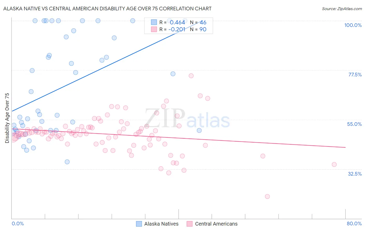 Alaska Native vs Central American Disability Age Over 75