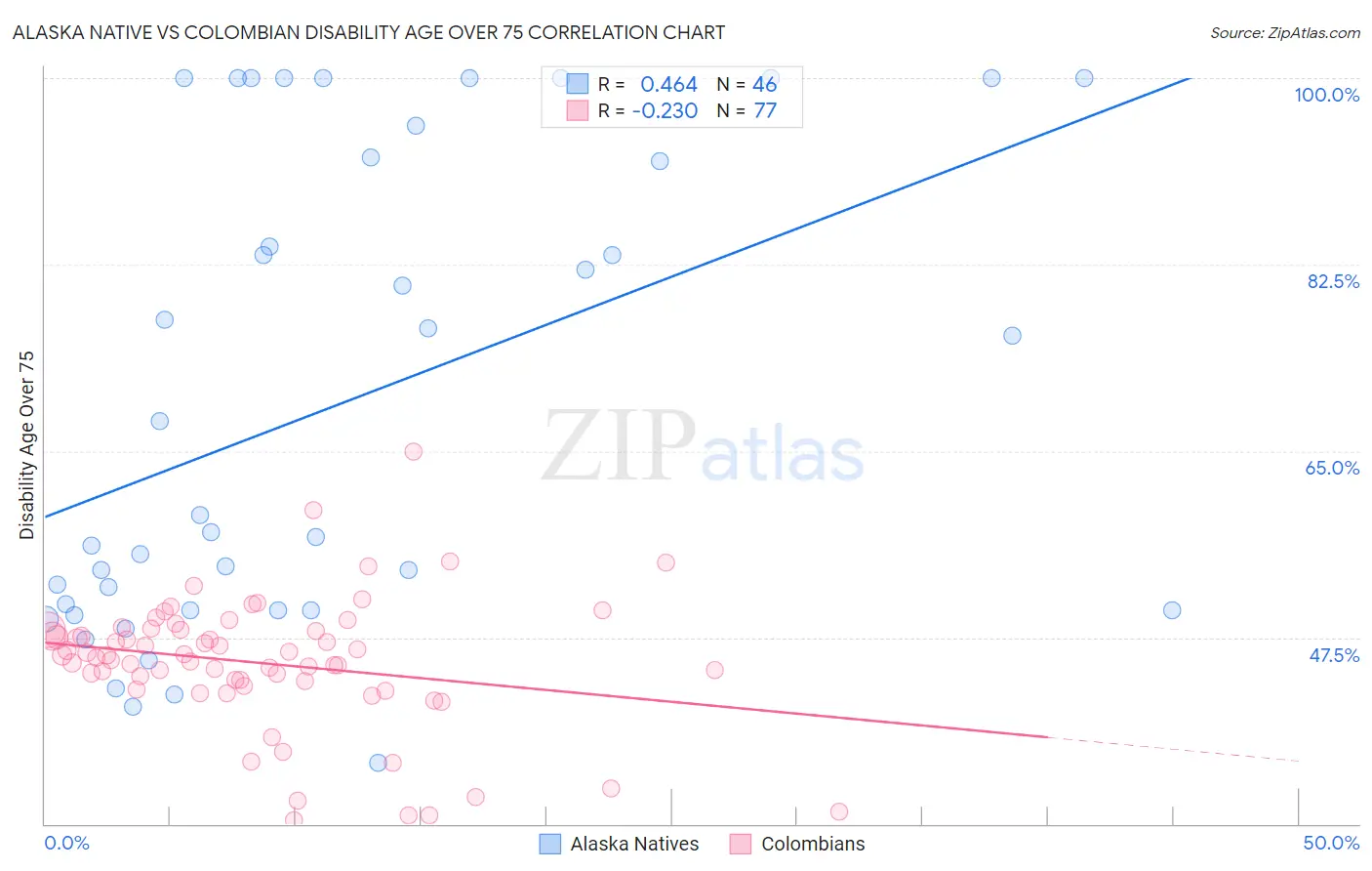Alaska Native vs Colombian Disability Age Over 75