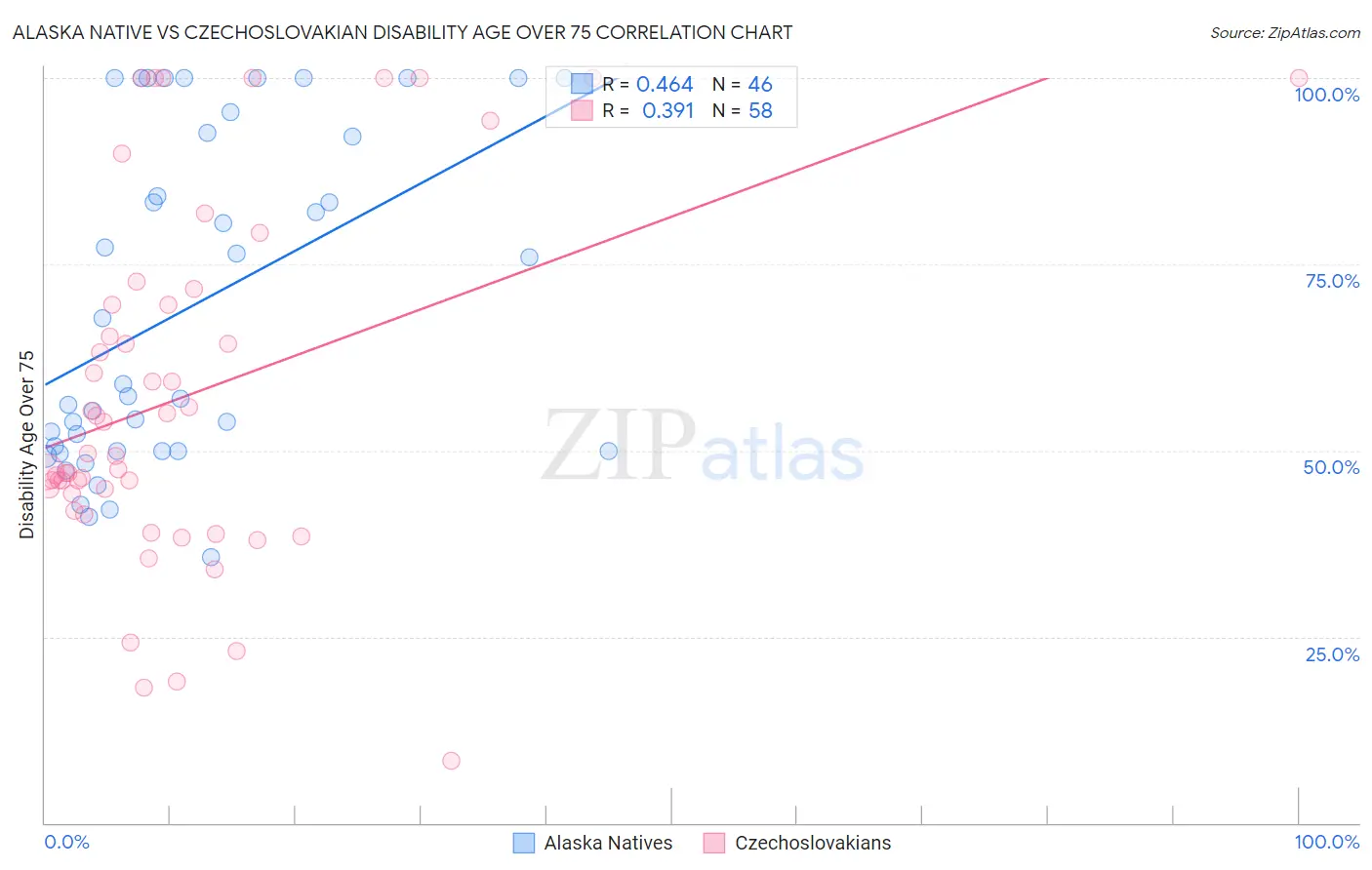 Alaska Native vs Czechoslovakian Disability Age Over 75
