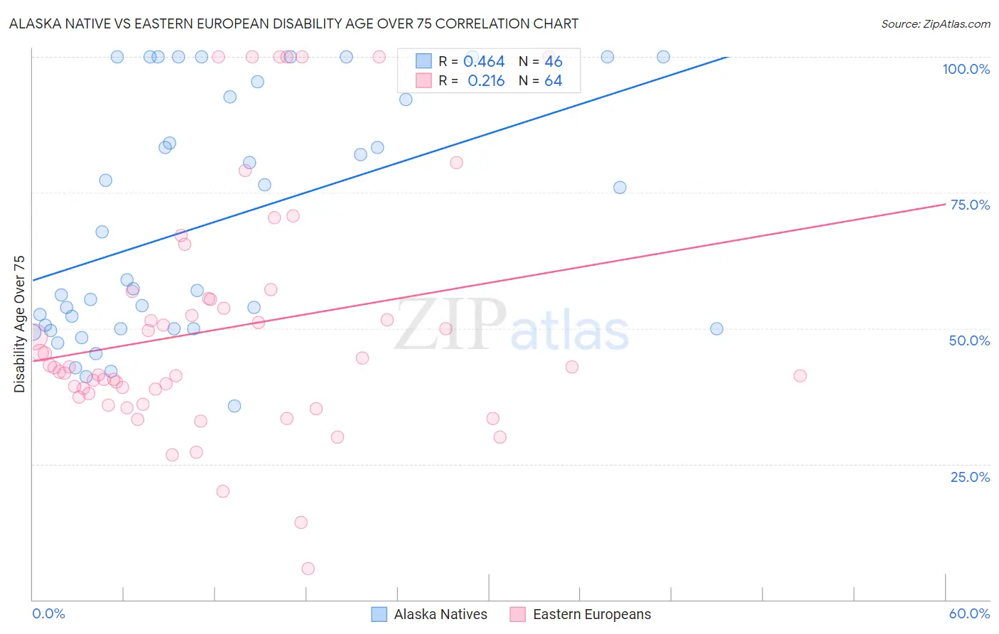 Alaska Native vs Eastern European Disability Age Over 75