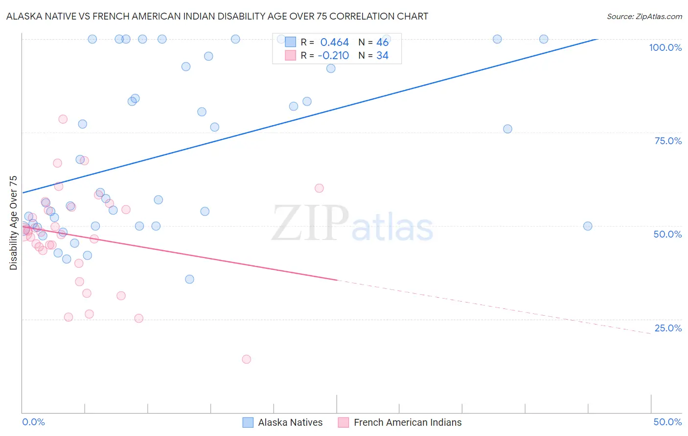 Alaska Native vs French American Indian Disability Age Over 75