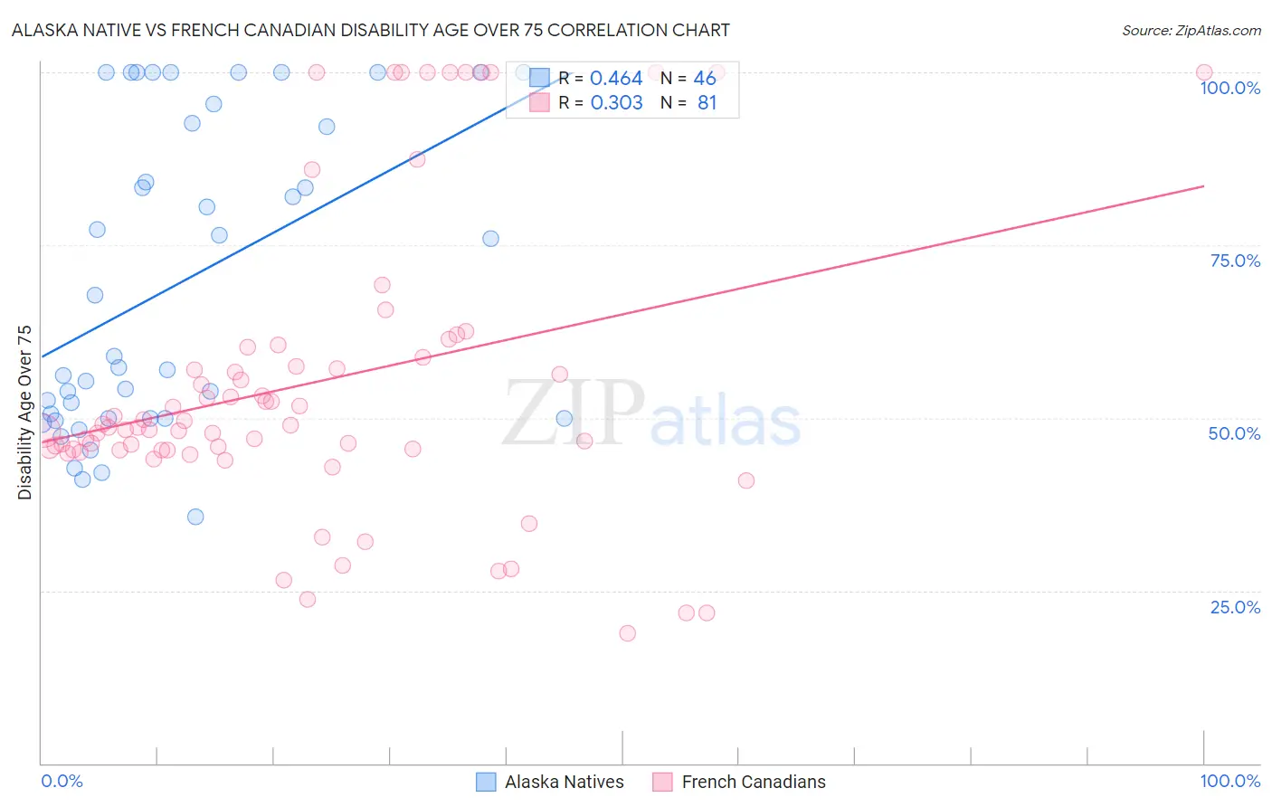 Alaska Native vs French Canadian Disability Age Over 75