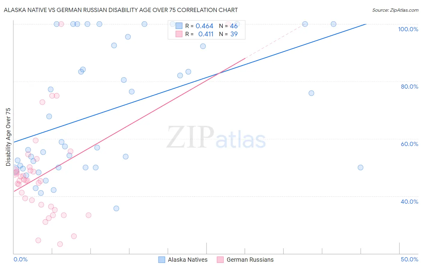 Alaska Native vs German Russian Disability Age Over 75
