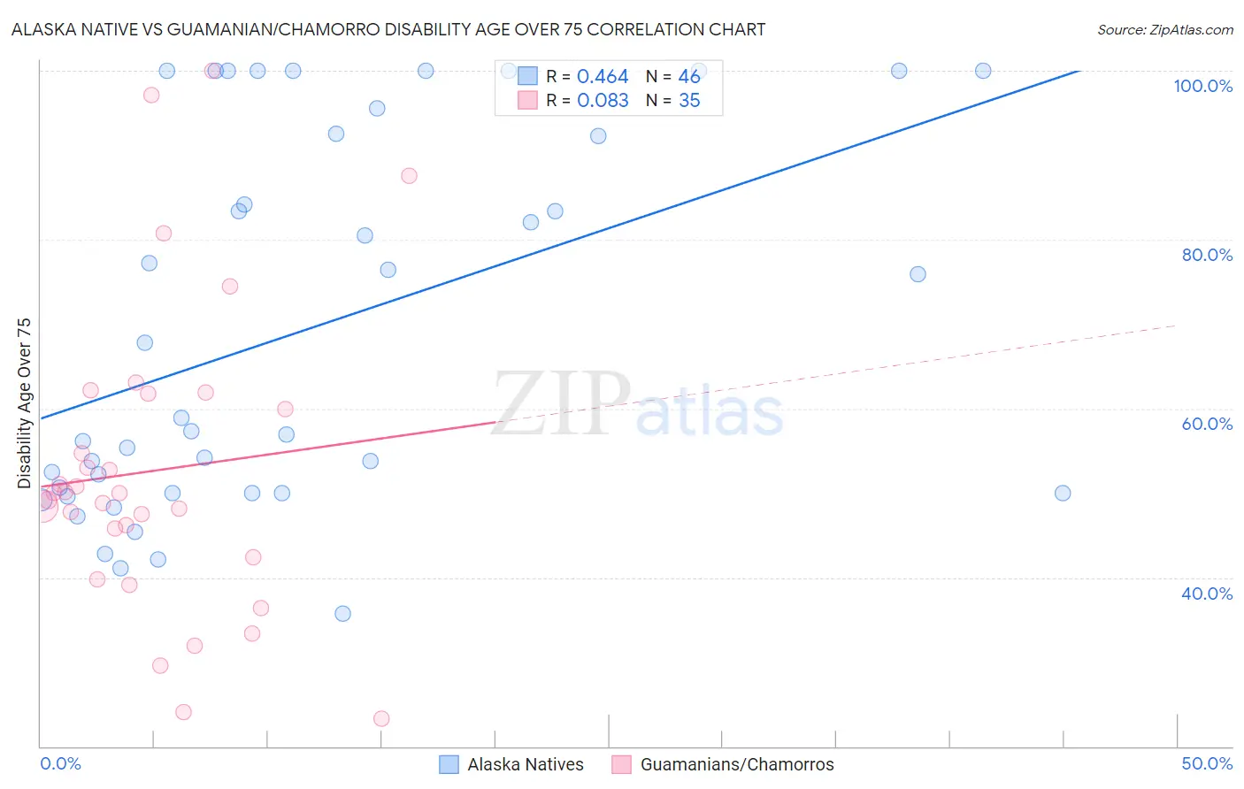 Alaska Native vs Guamanian/Chamorro Disability Age Over 75