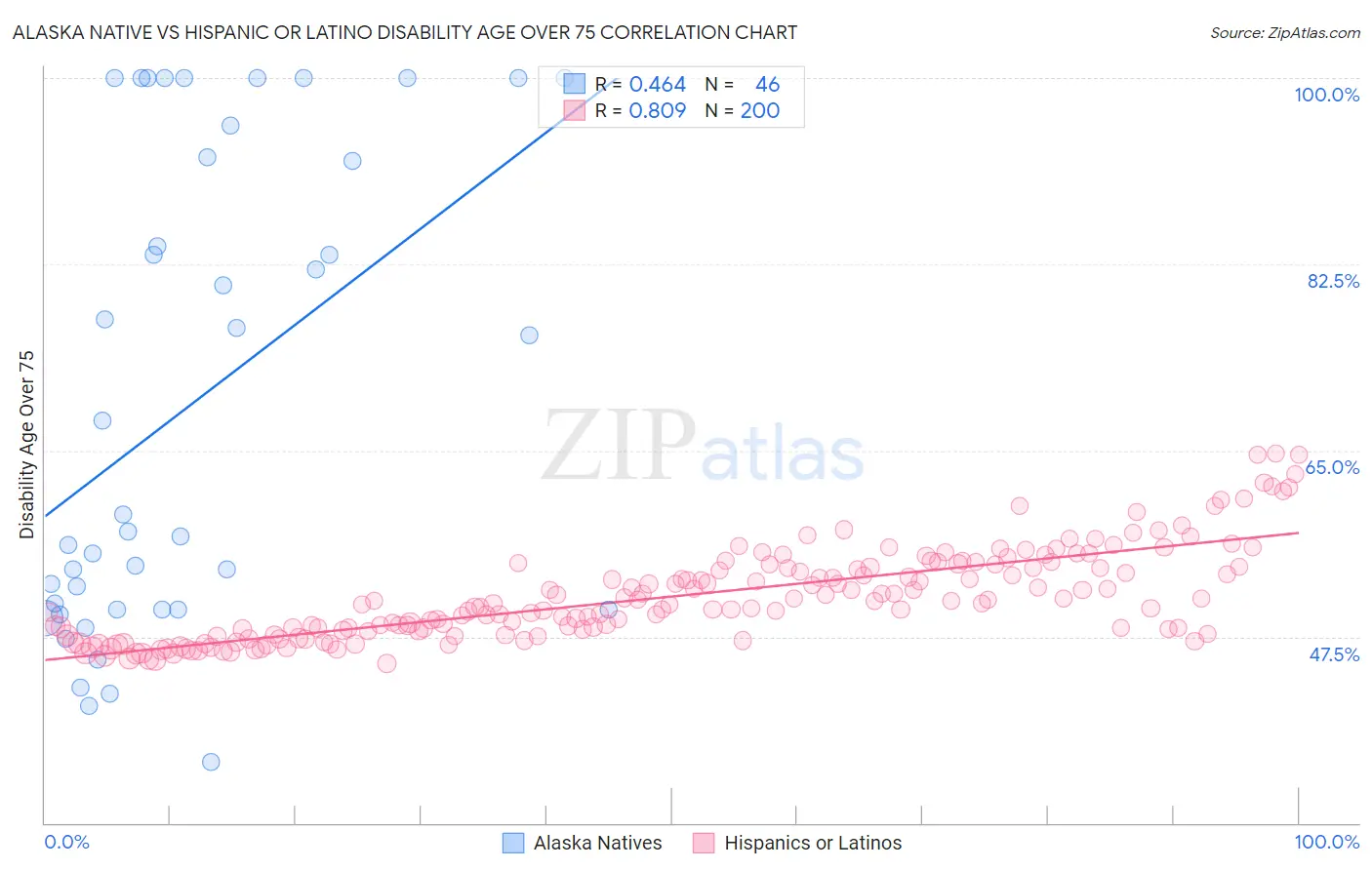 Alaska Native vs Hispanic or Latino Disability Age Over 75