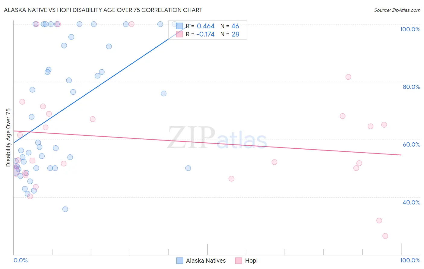 Alaska Native vs Hopi Disability Age Over 75
