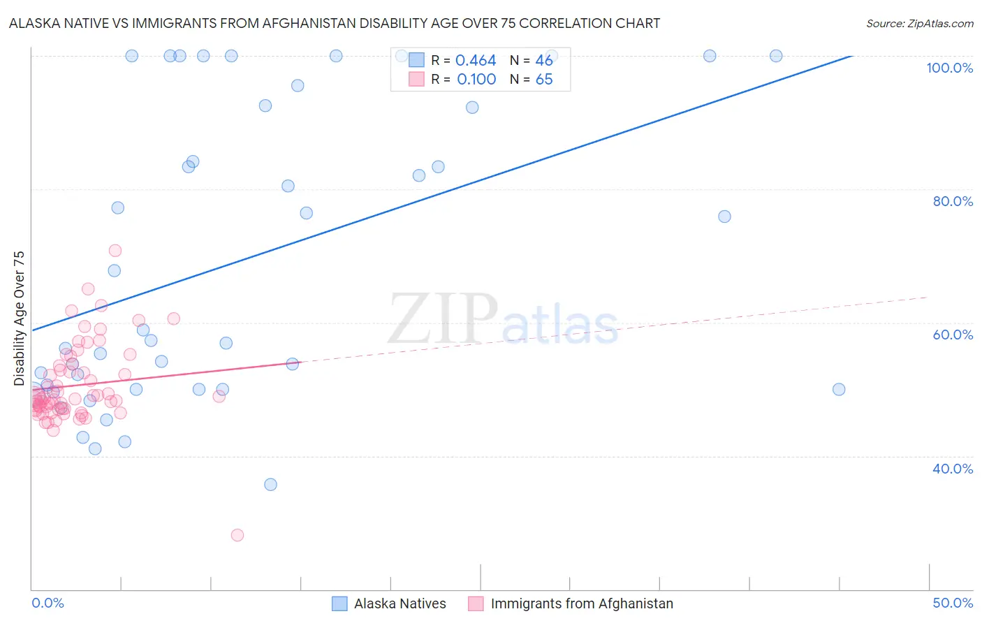 Alaska Native vs Immigrants from Afghanistan Disability Age Over 75
