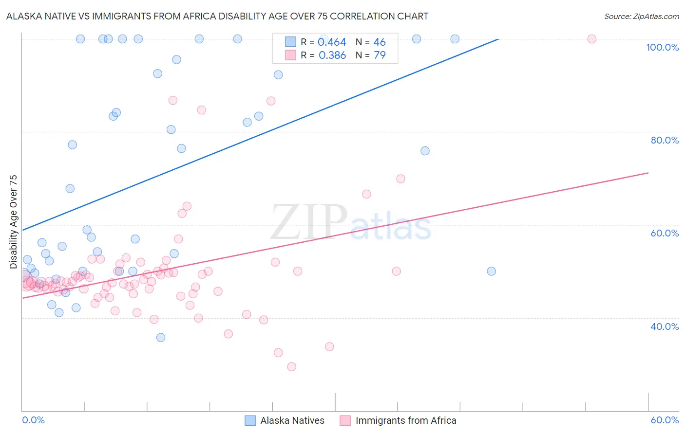 Alaska Native vs Immigrants from Africa Disability Age Over 75