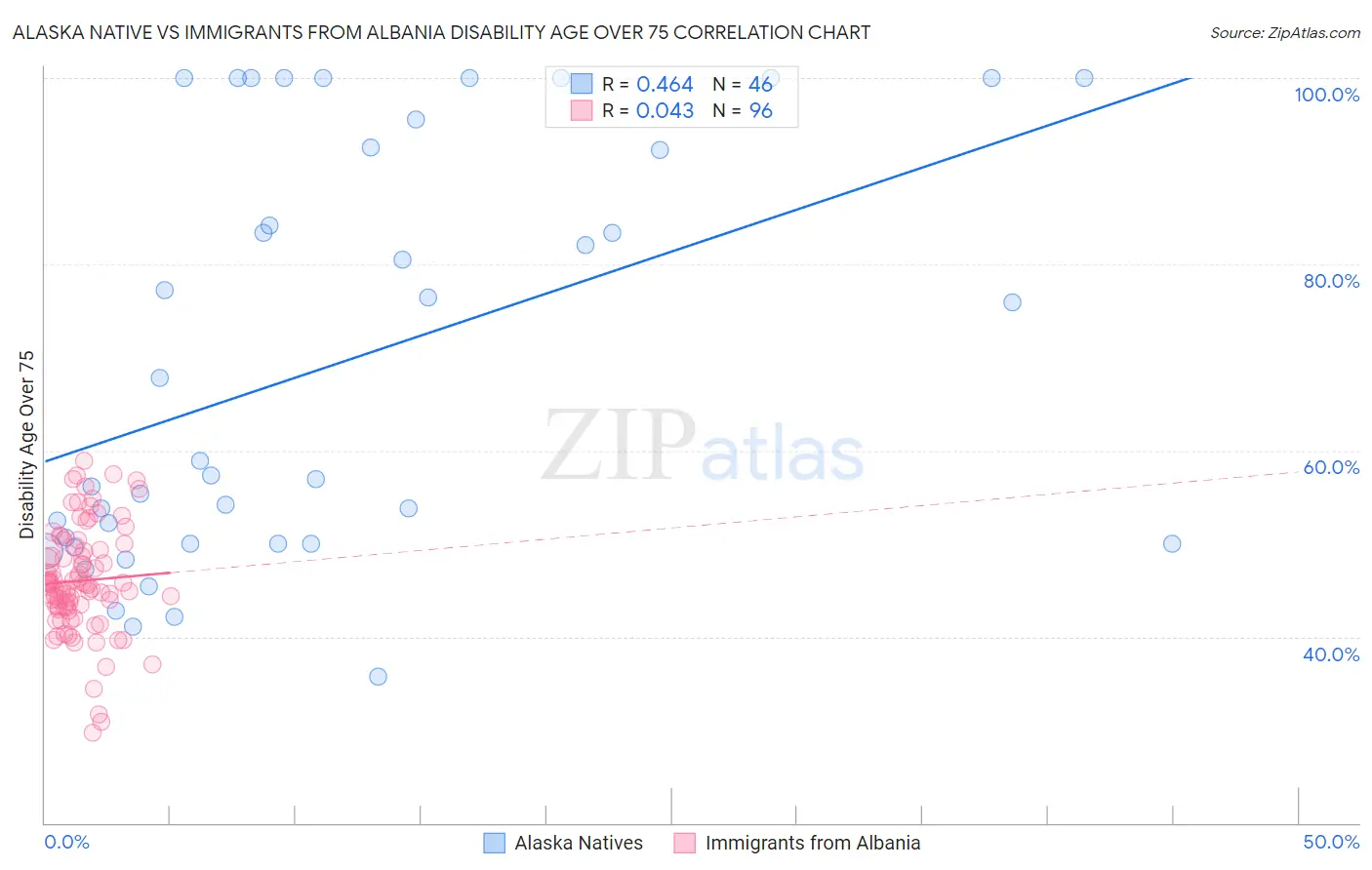 Alaska Native vs Immigrants from Albania Disability Age Over 75