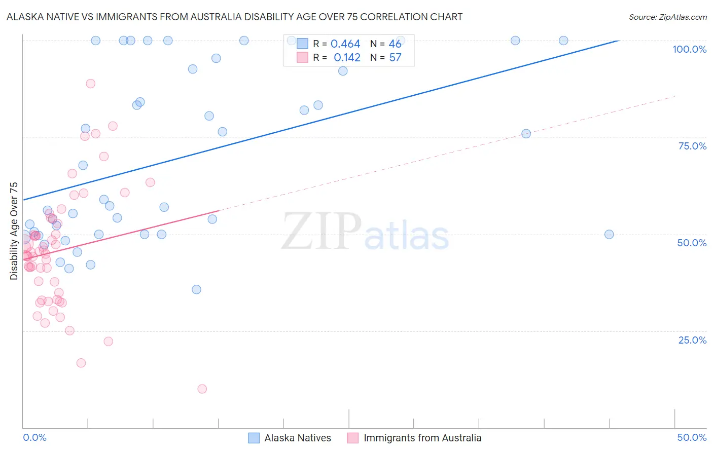 Alaska Native vs Immigrants from Australia Disability Age Over 75