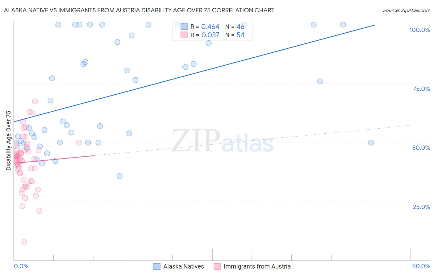Alaska Native vs Immigrants from Austria Disability Age Over 75