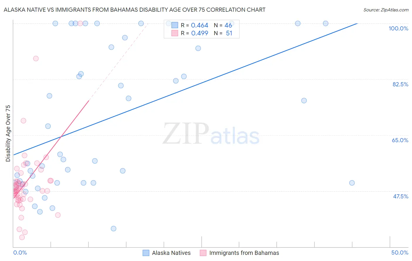 Alaska Native vs Immigrants from Bahamas Disability Age Over 75