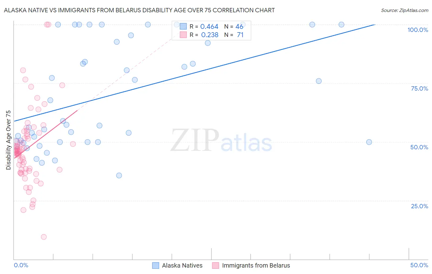 Alaska Native vs Immigrants from Belarus Disability Age Over 75