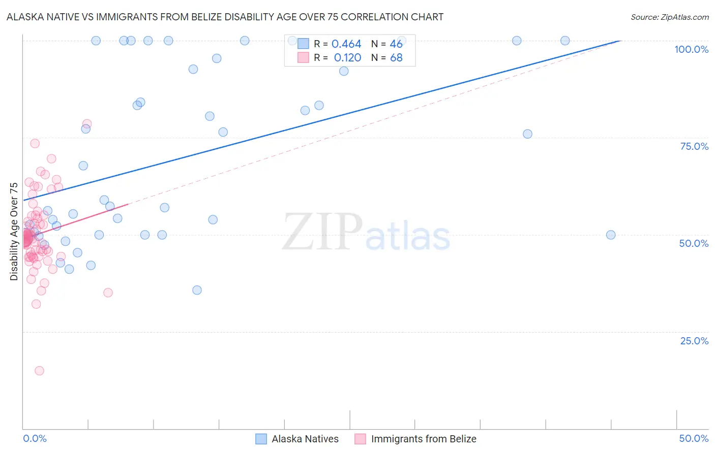 Alaska Native vs Immigrants from Belize Disability Age Over 75